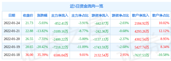 融资会让出多少股份