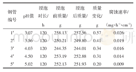 碳钢腐蚀率 标准