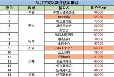 深圳最近新开楼盘