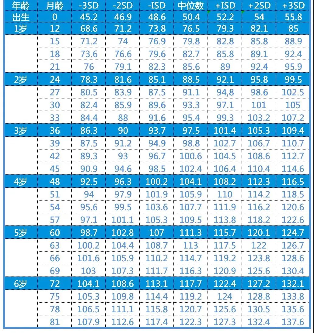 17个月宝宝身高体重标准