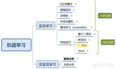 数据挖掘算法 决策树