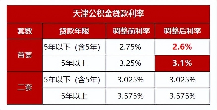 首套房商业贷款利率