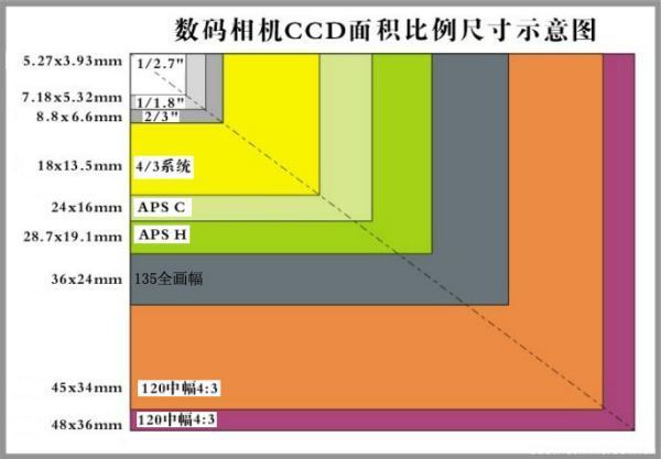 全画幅和中画幅的区别