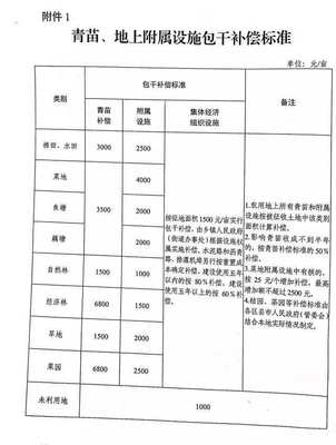 鱼塘征收补偿标准