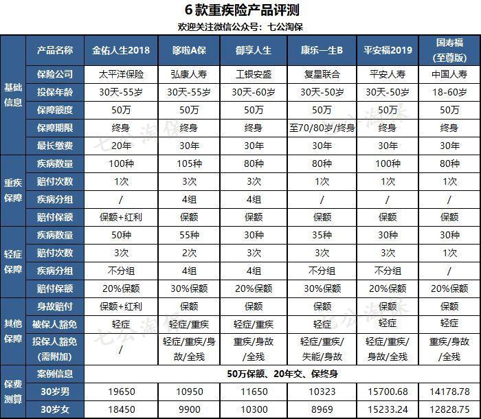 太保重疾一般赔付多少