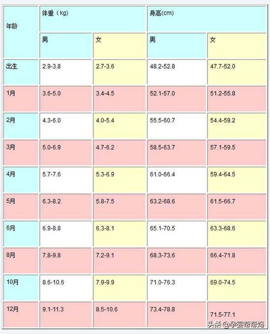宝宝三个月后每月应该长几斤