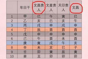 生辰八字查贵人