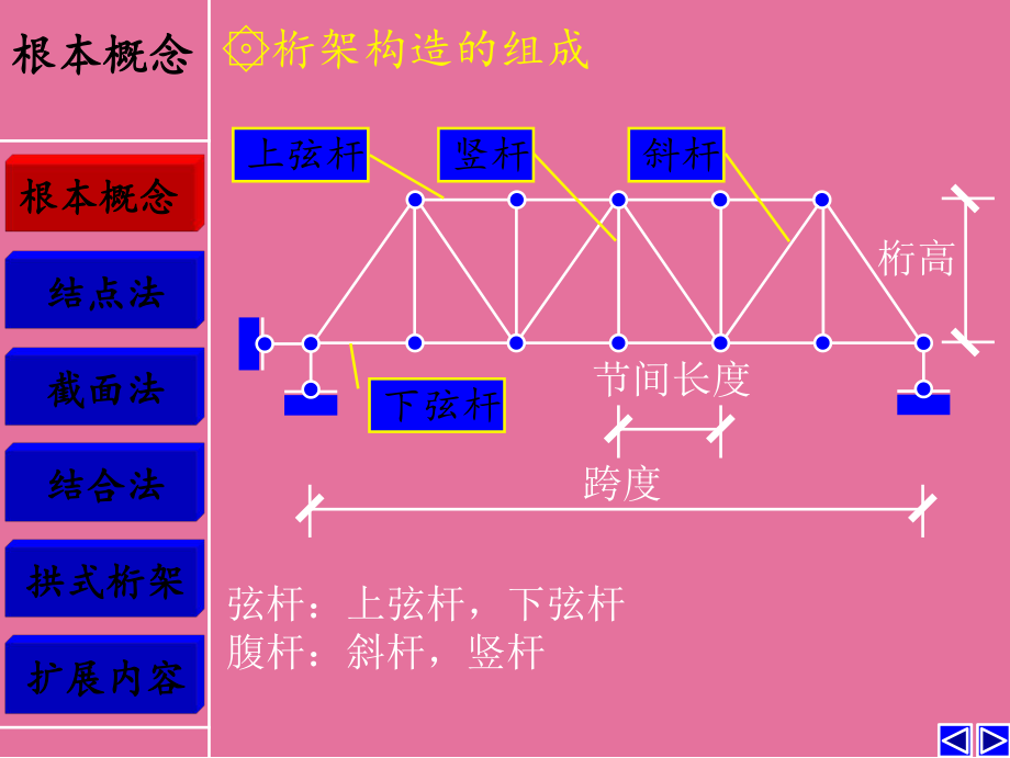 桁架计算中的节点法详解（复杂桁架节点法在桥梁设计中的应用） 钢结构蹦极设计 第5张