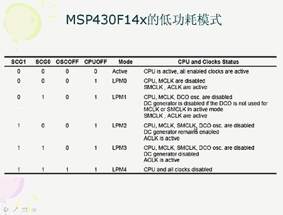 msp430低功耗模式 最低功耗多少