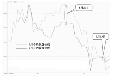 期货中的期什么意思