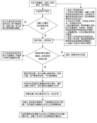 重大交通事故处理流程