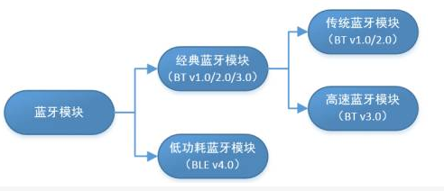 蓝牙低功耗什么意思