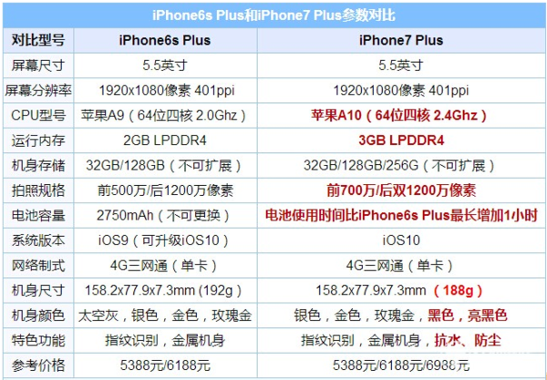 6sp最低能降到哪个版本 6sp202