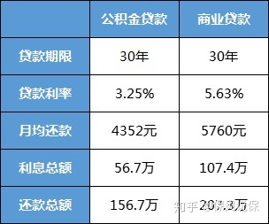 公积金贷款利率怎么计算
