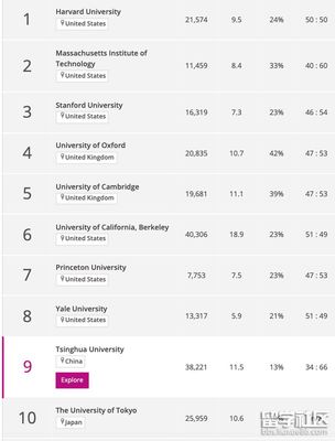 世界大学排名前十