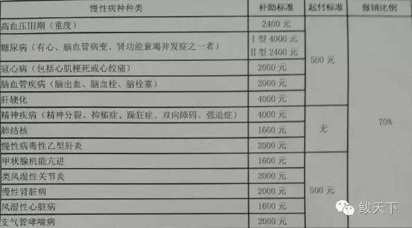 糖尿病慢病补助每年多少钱