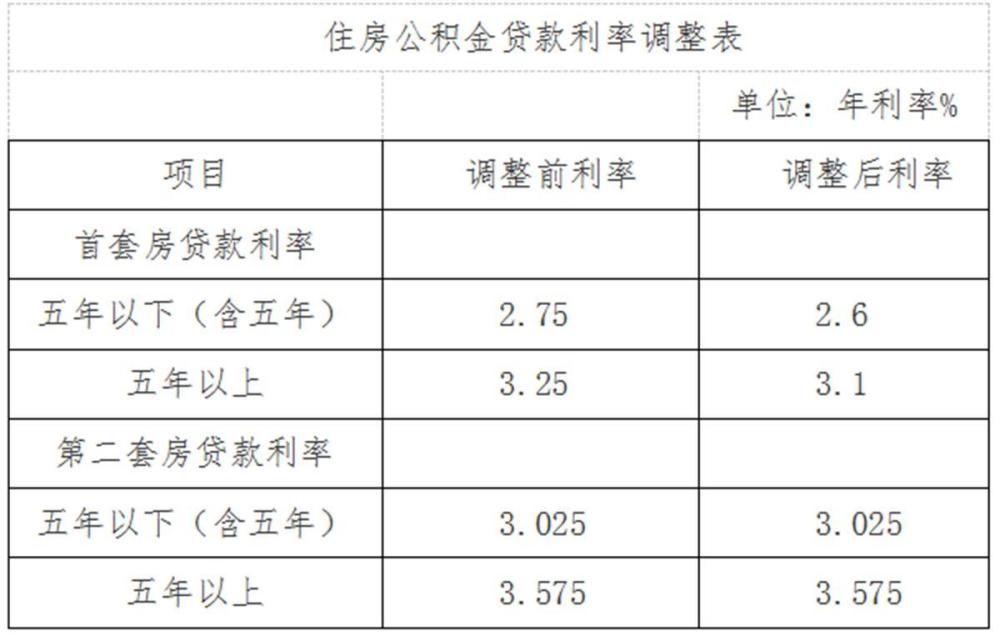 武汉公积金贷款利率