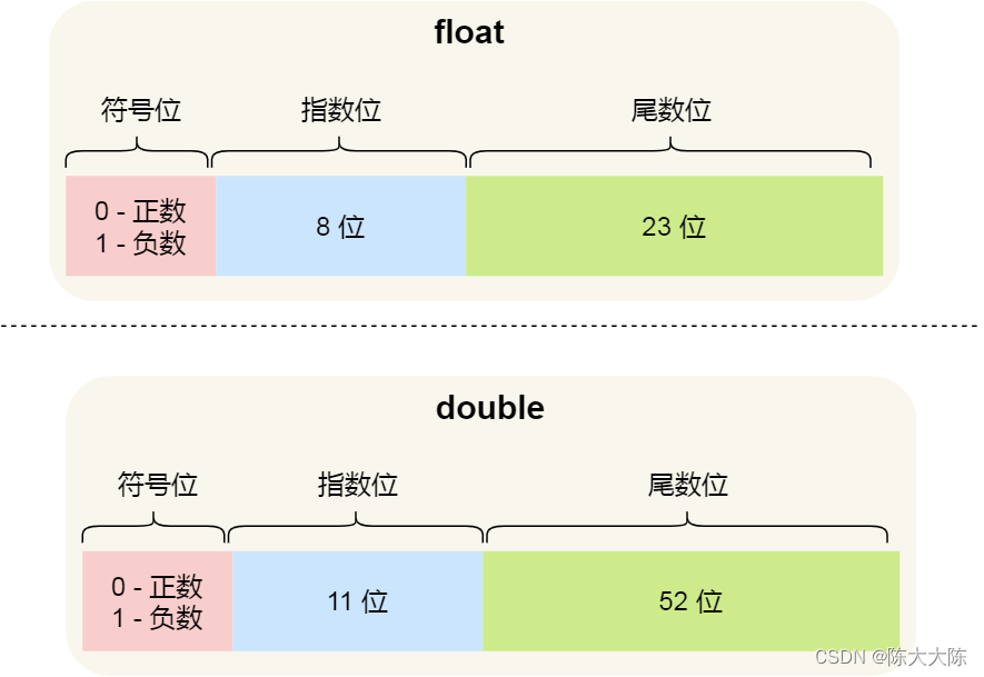 double能表示的有效数字