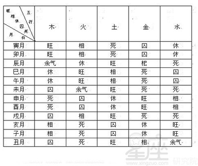 八字得月令表
