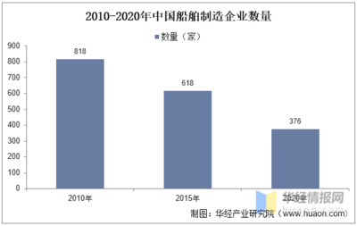 中国船舶制造的趋势是什么