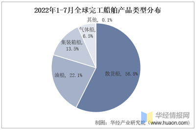 船舶行业的现状