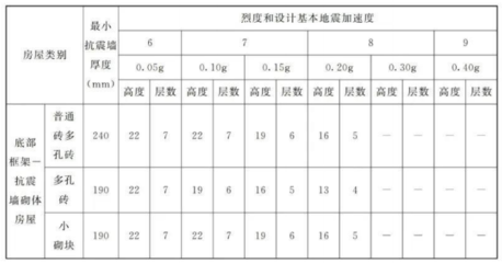 加固施工圖審查（關于加固施工圖審查的一些關鍵點） 裝飾家裝設計 第3張