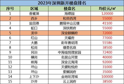 深圳最近新开楼盘