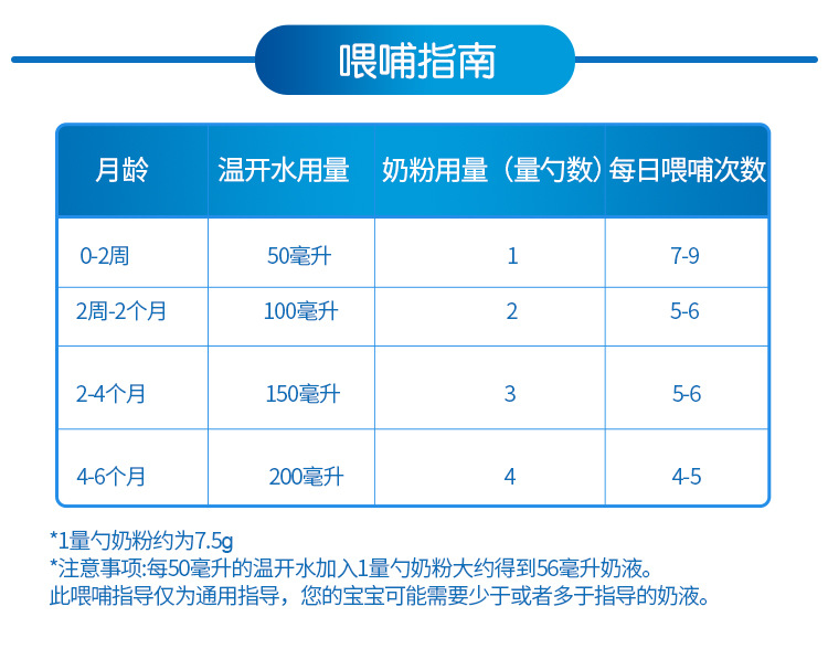 婴幼儿奶粉用量
