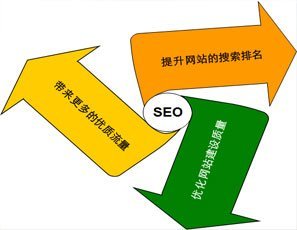 定期多长时间更新旬邑县网站优化的网站效果比较好