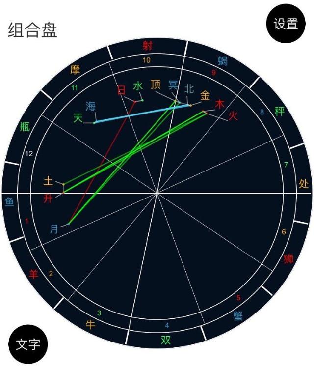 日月星座
