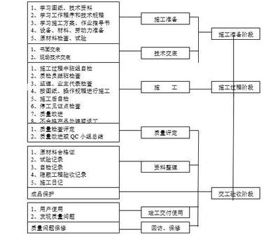装饰工程施工组织方案
