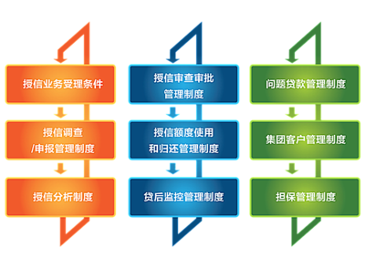 信贷管理具体做什么