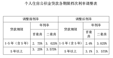 保定商业贷款利率