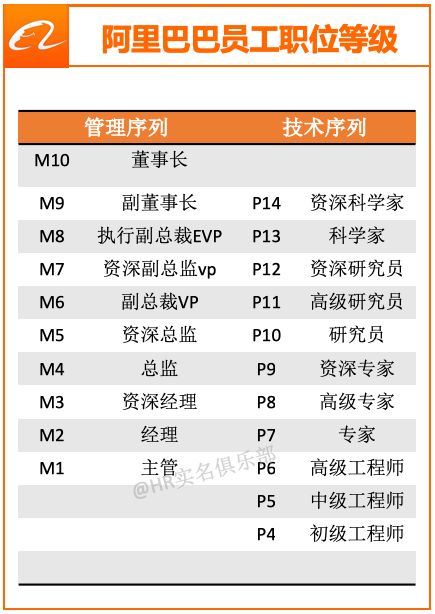 阿里m4是什么级别