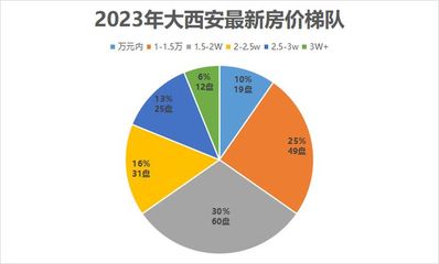 西安新房价