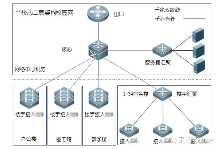 大二层和三层网络区别