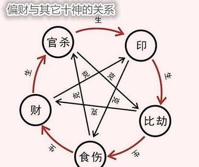 八字中偏财是什么意思