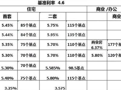 保定商业贷款利率