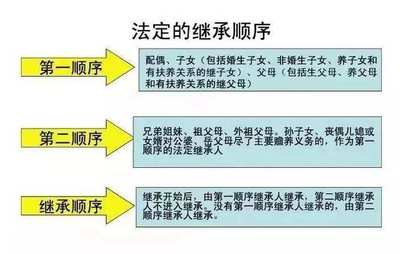法律继承人顺序
