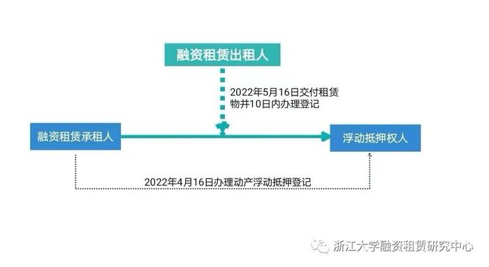 动产浮动抵押