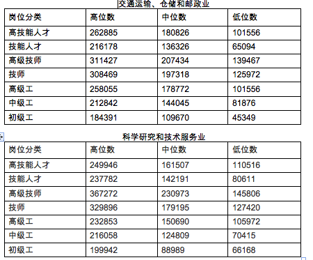 邮政有多少位数是多少