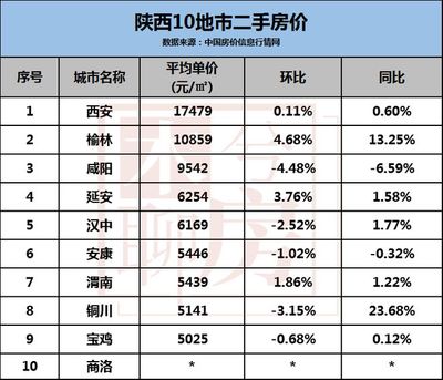 陕西铜川房价
