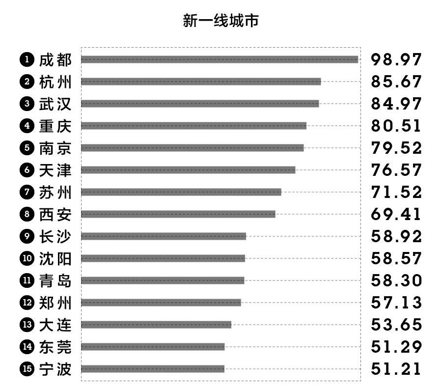 成都市属于几线城市