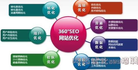 网络优化seo是什么工作