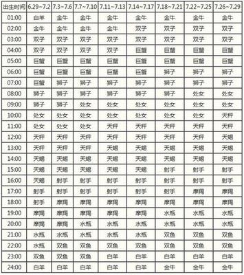 星座的月份表