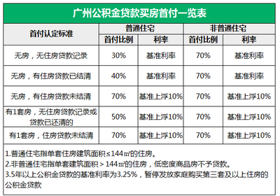 广州公积金比例