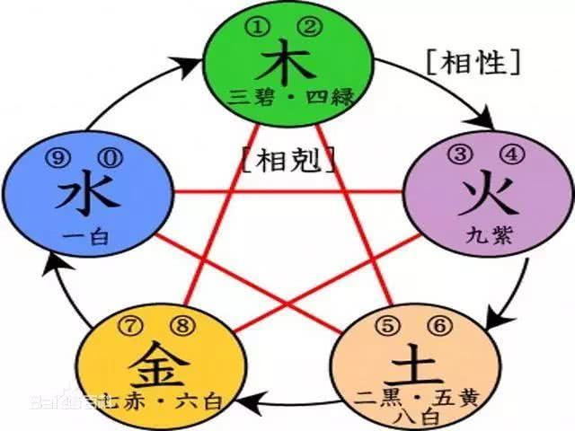 五行代表的数字