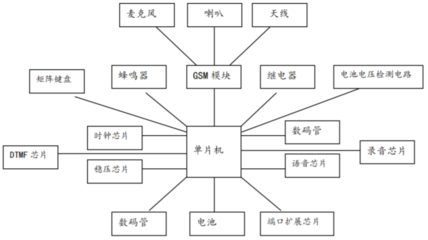 单片机程序如何做防干扰