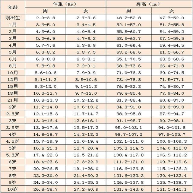 宝宝体重怎么计算