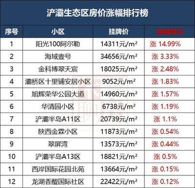 西安浐灞生态区房价